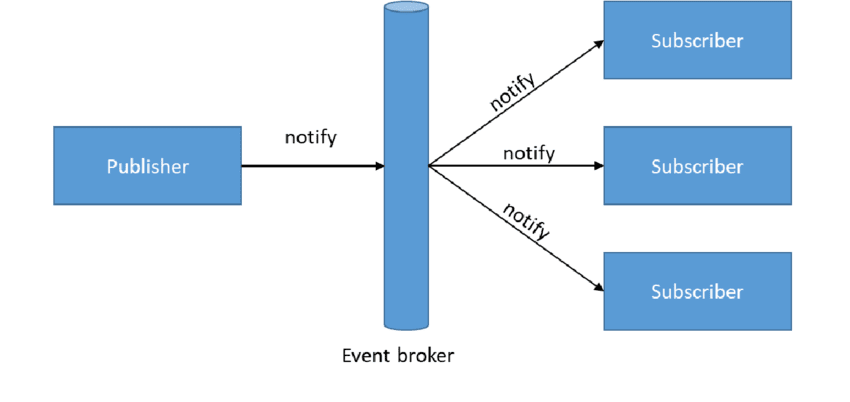 What Is Event-Driven Architecture? Everything You Need To Know